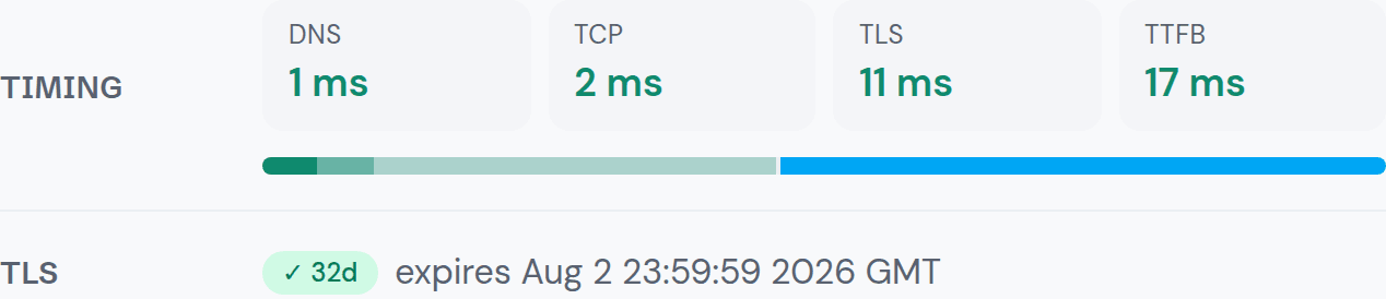 Expanded region detail showing a DNS, TCP connection, TLS handshake, and time-to-first-byte waterfall alongside the full TLS certificate.