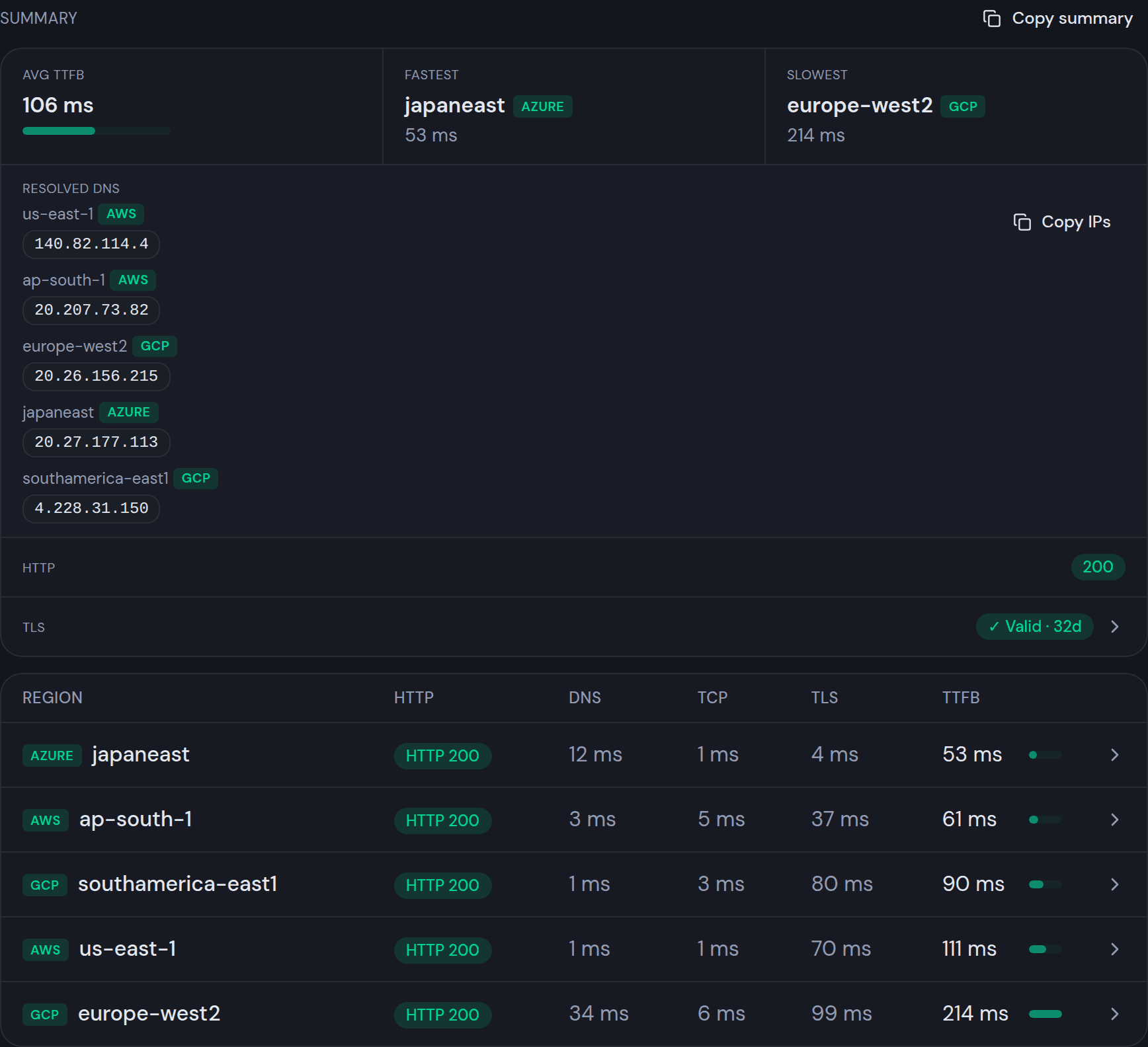 RegionCheck results table showing a check running from five regions across Azure, AWS, and GCP, with a per-provider breakdown and DNS/TCP/TLS/TTFB timing table.