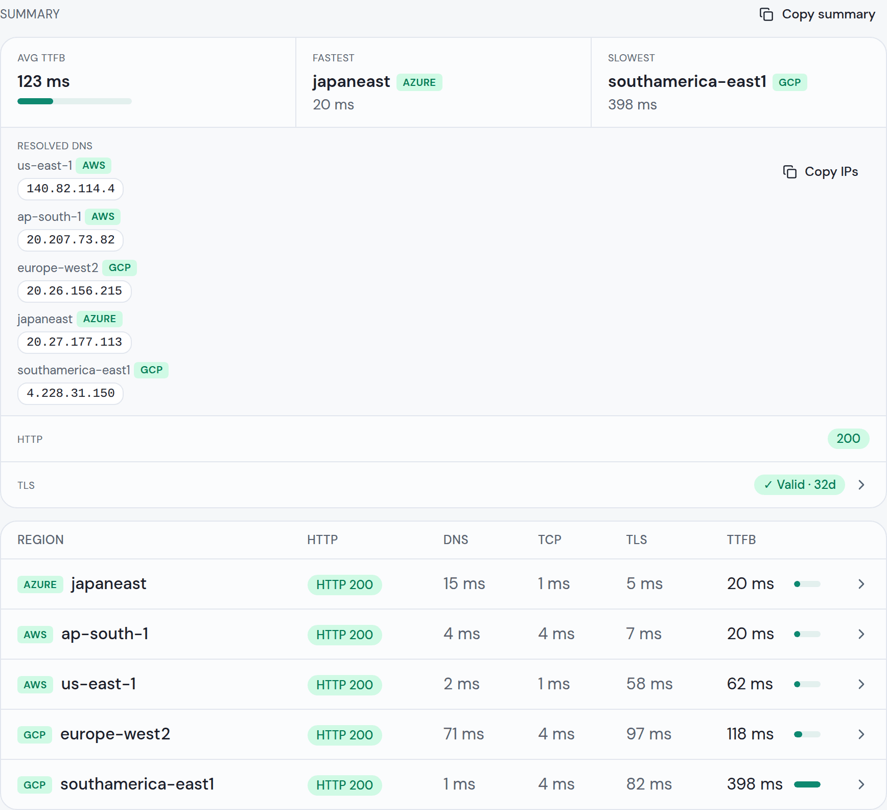 RegionCheck results table showing a check running from five regions across Azure, AWS, and GCP, with a per-provider breakdown and DNS/TCP/TLS/TTFB timing table.