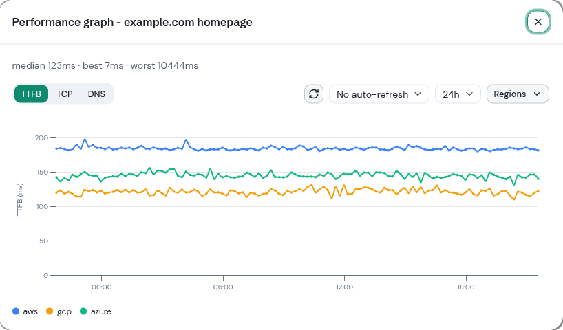 RegionCheck performance graph: time-to-first-byte by cloud region over 24 hours for a saved check.